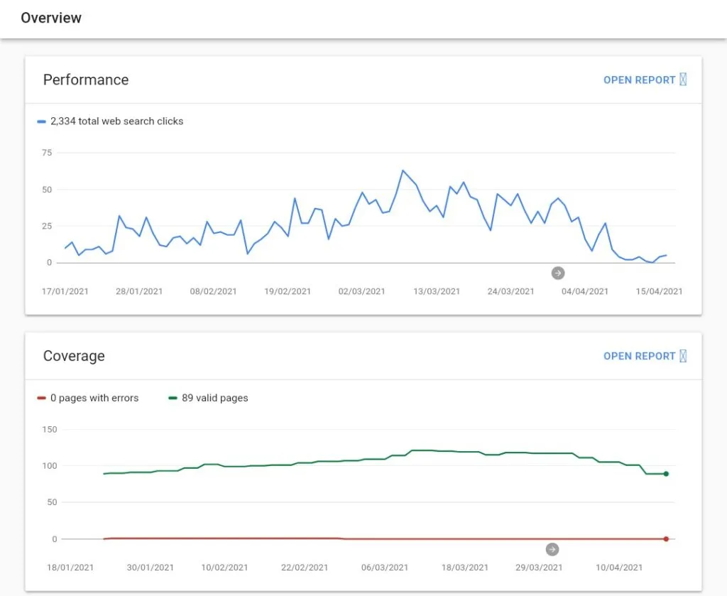 Google Search Console report of waytoidea