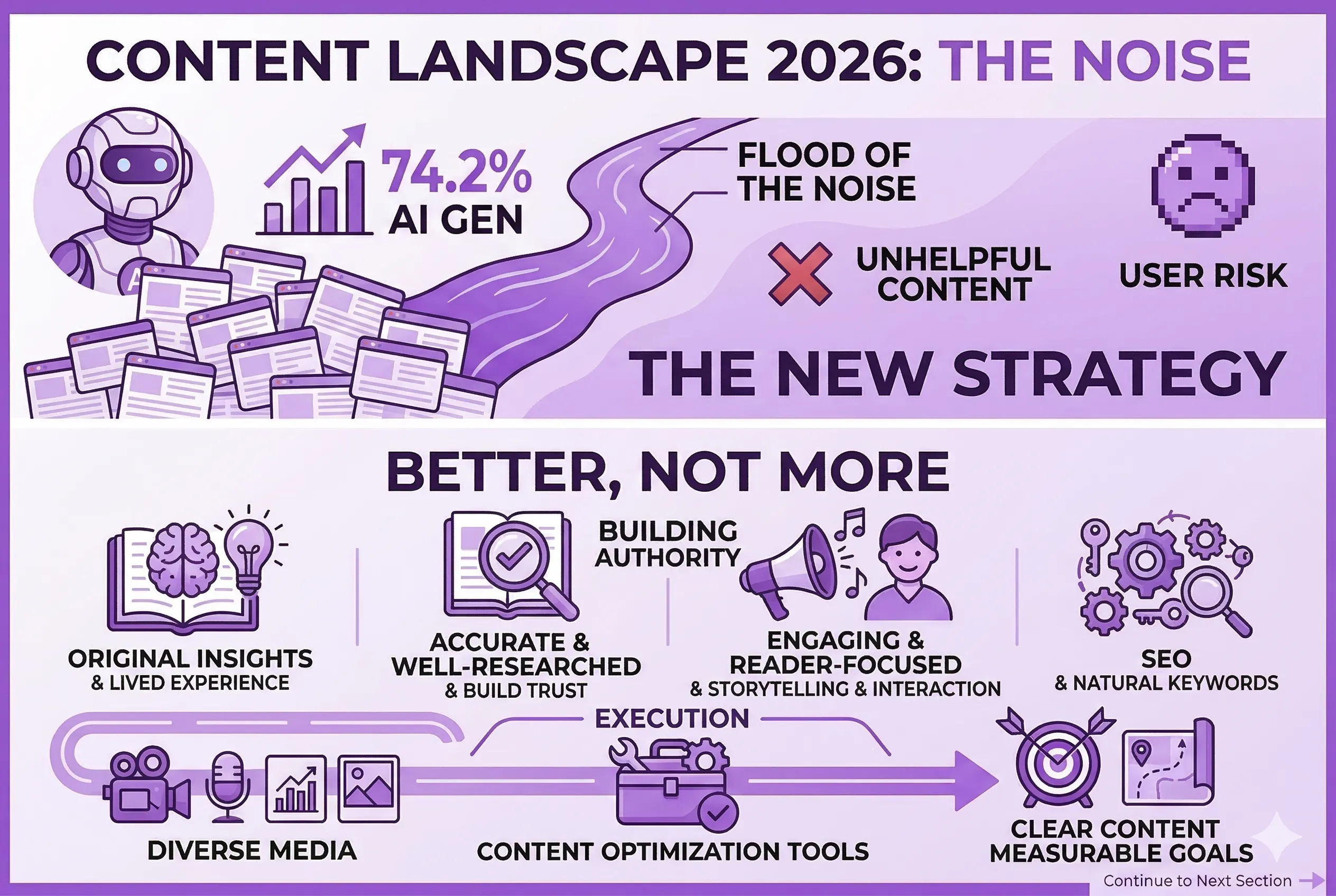 An infographic contrasting the flood of low-quality, AI-generated content (top) with "The New Strategy" for success (bottom), which prioritizes Insights, Authority, Engagement, and SEO